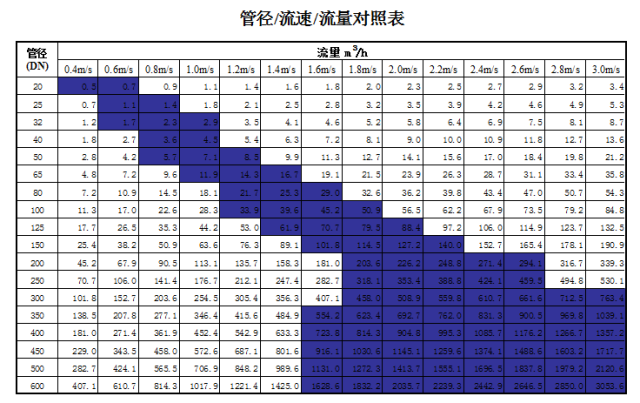 管道直徑、流量、流速、壓力之間的關(guān)系